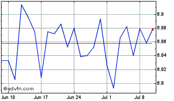 1 Month ishares Iv plc ishares S... Chart