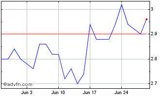 1 Month Central Del Latte Di Tor... Chart