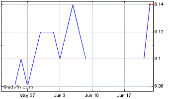 1 Month Civitanavi Systems Chart