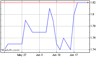 1 Month Convergenze Chart