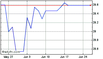 1 Month Ssga Spdr Dow Jones Glob... Chart