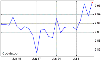 1 Month Lyxor Esg Euro High Yiel... Chart