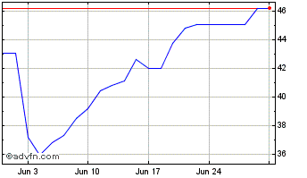 1 Month ETFS 2x Daily Long Petro... Chart