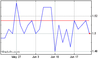 1 Month Mittel Chart