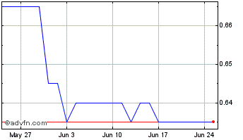 1 Month Neurosoft S A Chart