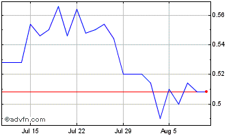 1 Month Pozzi Milano Chart