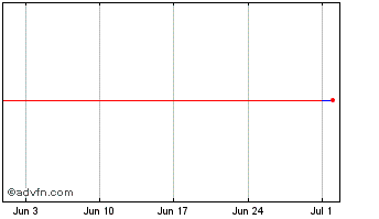 1 Month Saipem Chart