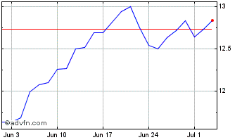 1 Month iShares MSCI World Infor... Chart