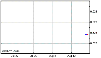 1 Month ApeCoin Chart