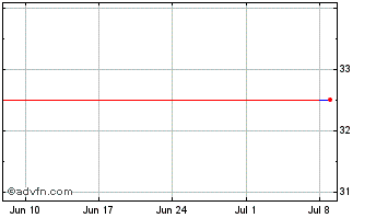 1 Month Bitcoin SV Chart