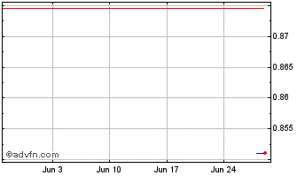 1 Month NANO (XNO) Chart