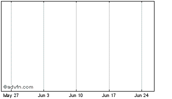 1 Month Pundi X Token Chart