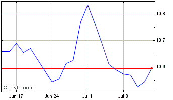 1 Month DI1F25 - Janeiro 2025 Chart