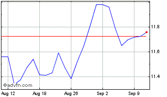 1 Month DI1F27 - Janeiro 2027 Chart