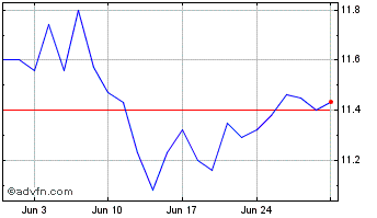 1 Month AMBEV S/A ON Chart