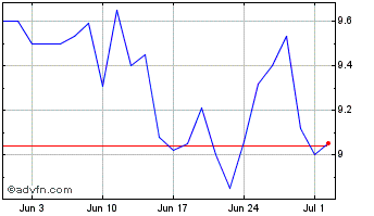 1 Month ALPARGATAS PN Chart