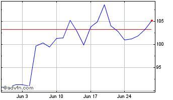 1 Month ASML Holding NV Chart