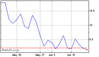 1 Month AZUL PN Chart