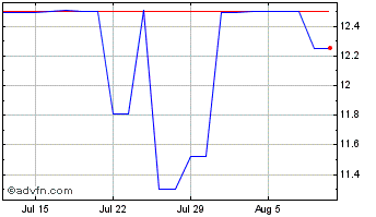 1 Month BAUMER ON Chart