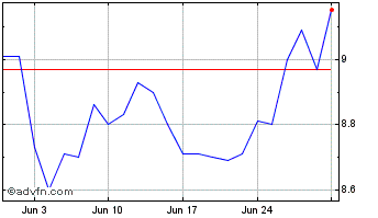 1 Month BANESTES ON Chart