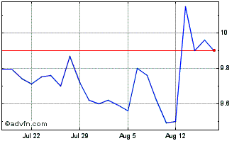 1 Month BANESTES PN Chart