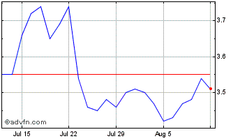 1 Month BMG PN Chart