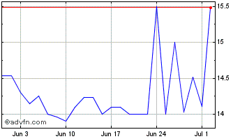1 Month BRASKEM PNB Chart