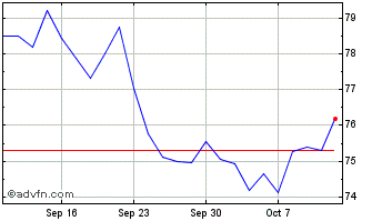 1 Month Investo S&P Biotech Sel ... Chart