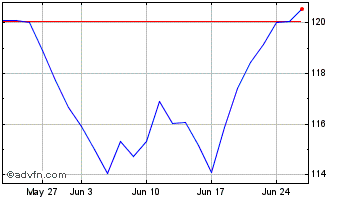 1 Month Investo Marketvector Bra... Chart