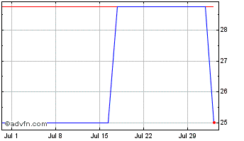 1 Month CEEE-D PN Chart