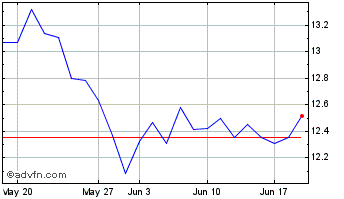 1 Month CEMIG ON Chart