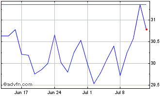 1 Month COELCE PNA Chart