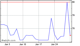 1 Month Caixa Rio Bravo Fundo DE... Chart