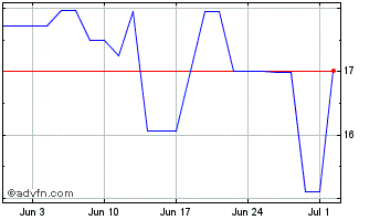 1 Month KARSTEN PN Chart