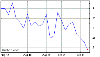 1 Month SANTANENSE PN Chart