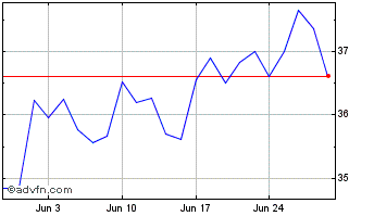 1 Month TWDC Enterprises 18 Chart