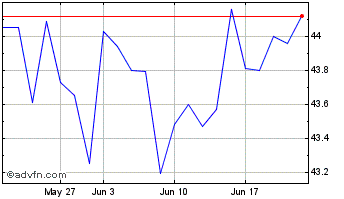 1 Month ENGIE BRASIL ON Chart