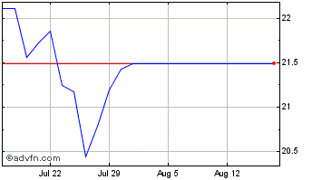 1 Month ENAUTA ON Chart