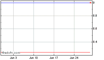 1 Month EQTL PARA PNC Chart