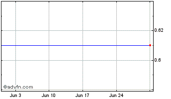 1 Month EQUATORIAL ON Chart