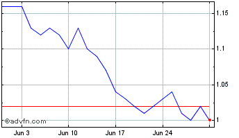 1 Month MPM Corporeos ON Chart