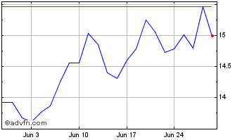 1 Month EUCATEX PN Chart