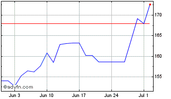 1 Month Fortinet Chart