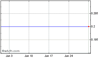 1 Month Fisker Chart