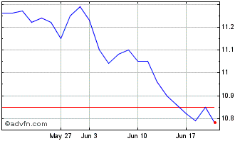 1 Month Ggr Covipe Renda Fundo I... Chart