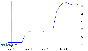 1 Month Gilead DRN Chart