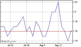 1 Month HAGA PN Chart