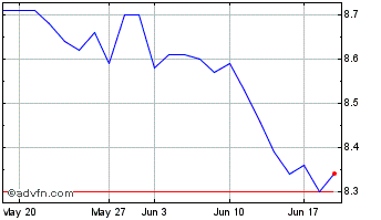 1 Month Hedge Recebiveis Fundo D... Chart