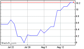 1 Month Iguatemi PN Chart