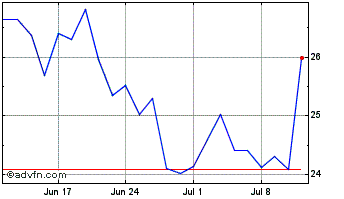 1 Month JD.com Chart